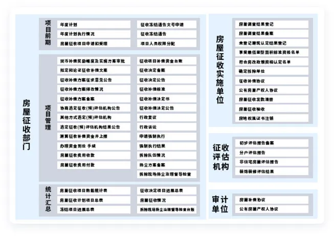 征地拆迁档案信息化管理